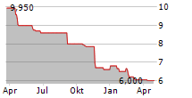 LATVIJAS JURAS MEDICINAS CENTRS AS Chart 1 Jahr