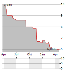 LATVIJAS JURAS MEDICINAS CENTRS Aktie Chart 1 Jahr