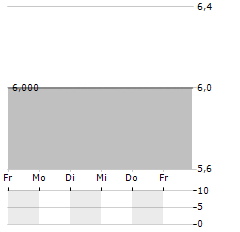 LATVIJAS JURAS MEDICINAS CENTRS Aktie 5-Tage-Chart