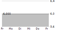 LATVIJAS JURAS MEDICINAS CENTRS AS 5-Tage-Chart