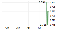 LAUNCH TECH COMPANY LIMITED Chart 1 Jahr
