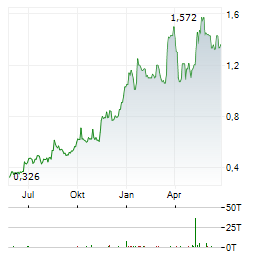 LAUNCH TECH Aktie Chart 1 Jahr