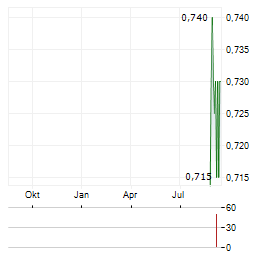 LAUNCH TECH Aktie Chart 1 Jahr