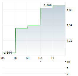 LAUNCH TECH Aktie 5-Tage-Chart