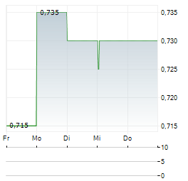 LAUNCH TECH Aktie 5-Tage-Chart