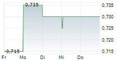 LAUNCH TECH COMPANY LIMITED 5-Tage-Chart