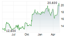 LAUREATE EDUCATION INC Chart 1 Jahr