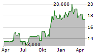 LAUREATE EDUCATION INC Chart 1 Jahr