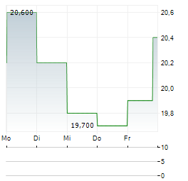 LAUREATE EDUCATION Aktie 5-Tage-Chart