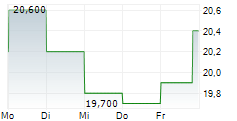 LAUREATE EDUCATION INC 5-Tage-Chart