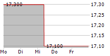 LAUREATE EDUCATION INC 5-Tage-Chart