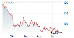 LAURENT-PERRIER SA Chart 1 Jahr