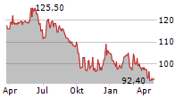 LAURENT-PERRIER SA Chart 1 Jahr