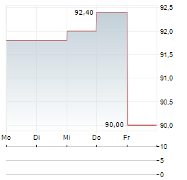 LAURENT-PERRIER Aktie 5-Tage-Chart