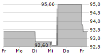 LAURENT-PERRIER SA 5-Tage-Chart