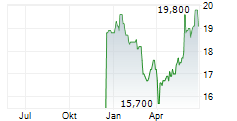 LAURENTIAN BANK OF CANADA Chart 1 Jahr