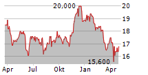 LAURENTIAN BANK OF CANADA Chart 1 Jahr