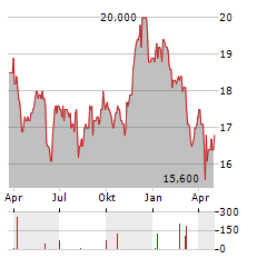 LAURENTIAN BANK OF CANADA Aktie Chart 1 Jahr