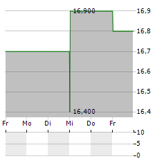 LAURENTIAN BANK OF CANADA Aktie 5-Tage-Chart