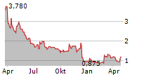 LAVA THERAPEUTICS NV Chart 1 Jahr