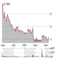 LAVA THERAPEUTICS Aktie Chart 1 Jahr