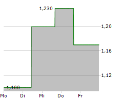 LAVA THERAPEUTICS NV Chart 1 Jahr