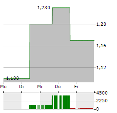 LAVA THERAPEUTICS Aktie 5-Tage-Chart