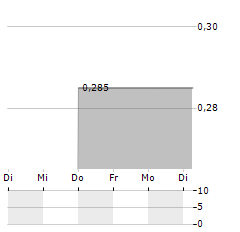 LAVIDE Aktie 5-Tage-Chart