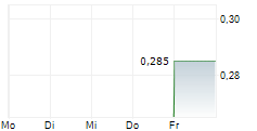 LAVIDE HOLDING NV 5-Tage-Chart