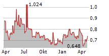 LAVIPHARM SA Chart 1 Jahr