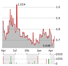 LAVIPHARM Aktie Chart 1 Jahr