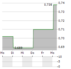 LAVIPHARM Aktie 5-Tage-Chart