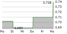 LAVIPHARM SA 5-Tage-Chart