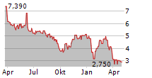 LAVORO LIMITED Chart 1 Jahr