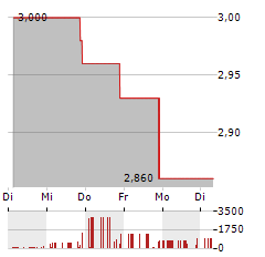 LAVORO Aktie 5-Tage-Chart