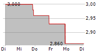 LAVORO LIMITED 5-Tage-Chart