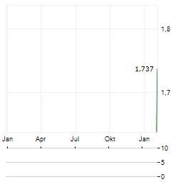 LAVRAS GOLD Aktie Chart 1 Jahr