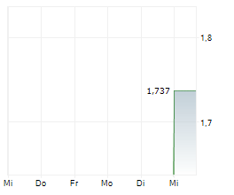 LAVRAS GOLD CORP Chart 1 Jahr
