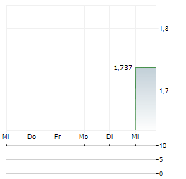 LAVRAS GOLD Aktie 5-Tage-Chart