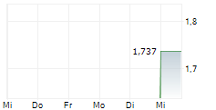 LAVRAS GOLD CORP 5-Tage-Chart
