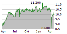 LAW DEBENTURE CORPORATION PLC Chart 1 Jahr