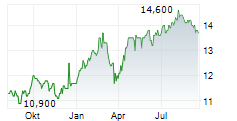 LAW DEBENTURE CORPORATION PLC Chart 1 Jahr