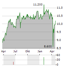 LAW DEBENTURE Aktie Chart 1 Jahr