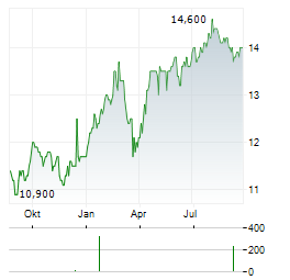 LAW DEBENTURE Aktie Chart 1 Jahr