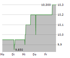 LAW DEBENTURE CORPORATION PLC Chart 1 Jahr