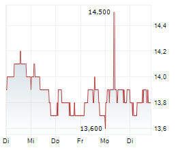 LAW DEBENTURE CORPORATION PLC Chart 1 Jahr