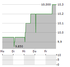 LAW DEBENTURE Aktie 5-Tage-Chart