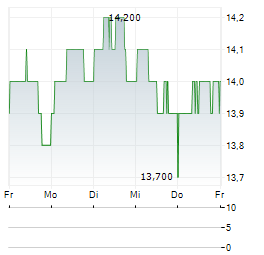 LAW DEBENTURE Aktie 5-Tage-Chart