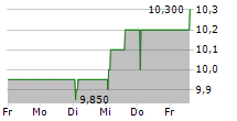 LAW DEBENTURE CORPORATION PLC 5-Tage-Chart