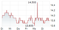 LAW DEBENTURE CORPORATION PLC 5-Tage-Chart